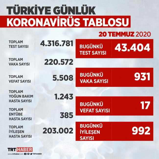 Türkiye'nin koronavirüs mücadelesinde son 24 saat