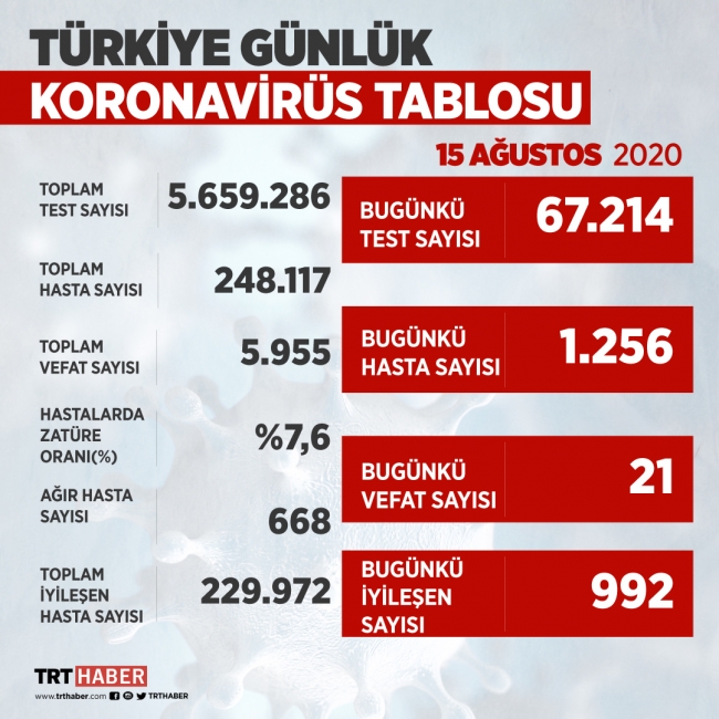 Son 45 günün en yüksek pozitif tanı sayısına ulaşıldı