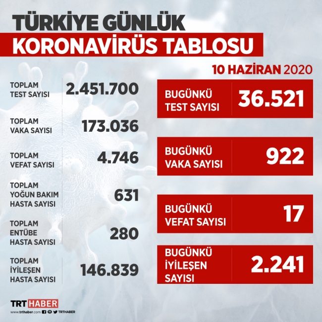 Türkiye'de COVID-19'u atlatan kişi sayısı 147 bine yaklaştı