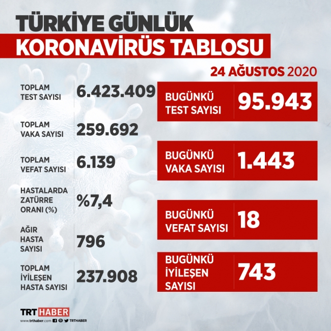 24 Ağustos koronavirüs tablosu açıklandı… Bugünkü vaka sayısı…