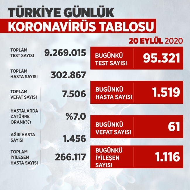 Türkiye'de son 24 saatte 1519 kişiye yeni tanı kondu