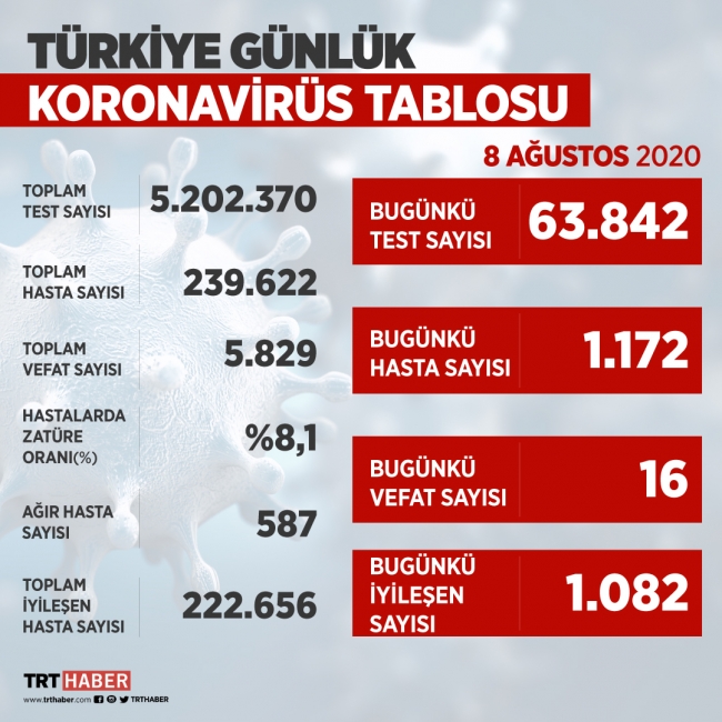 Son 24 saatte 1172 yeni vaka tespit edildi