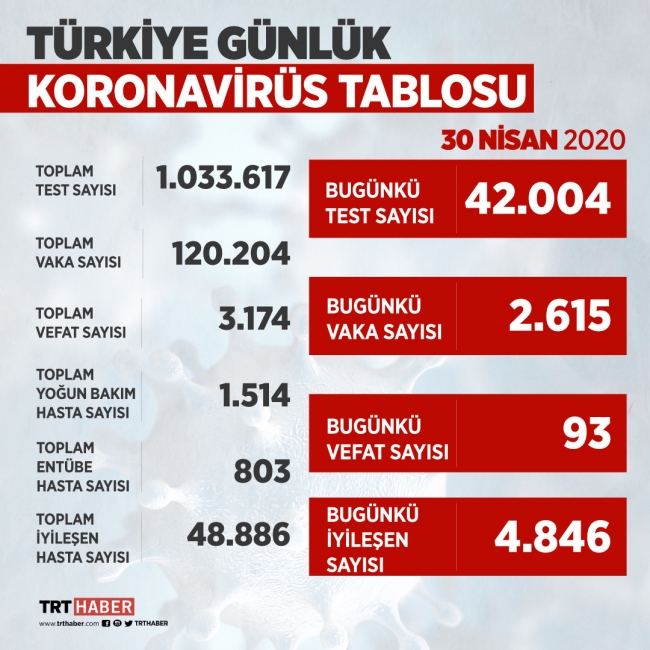 Son 24 saatte 2615 kişiye COVID-19 tanısı kondu