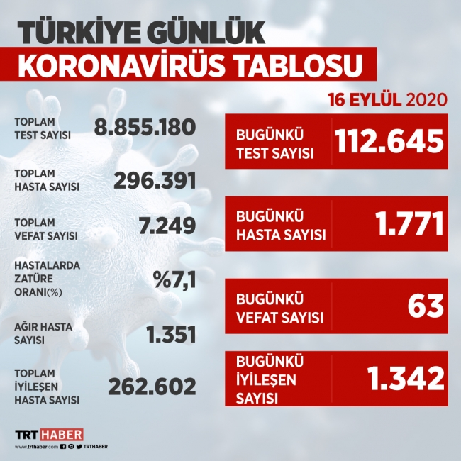 Son 24 saatte 1771 yeni vaka tespit edildi