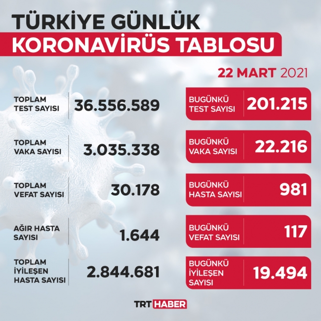 Tedirgin eden vaka sayısı: 22 bin 216 yeni vaka