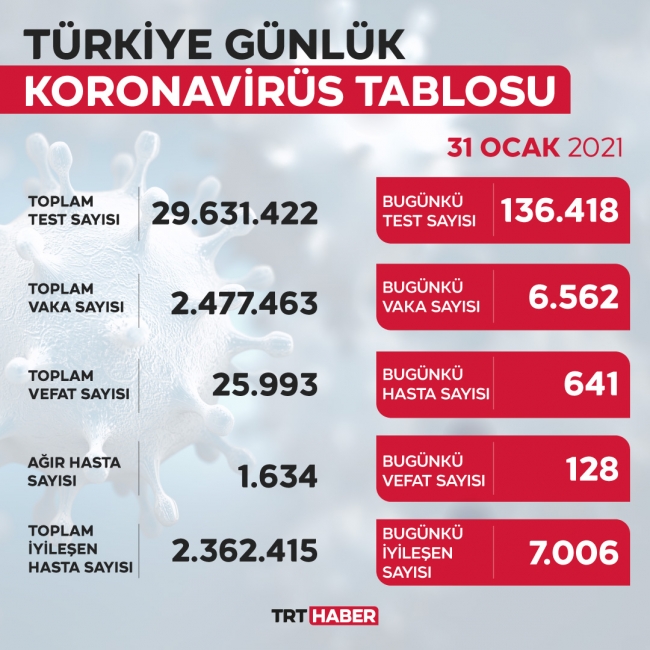 Son 24 saatte 6 bin 562 yeni vaka