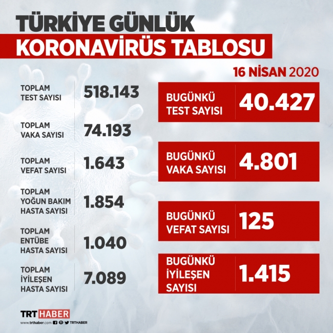 Türkiye'de Covid-19'u yenenlerin sayısı 7 bini geçti