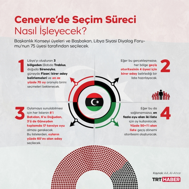 Yeni seçilecek Libya Başkanlık Konseyi ve Başbakan'ın görev ve yetkileri neler?