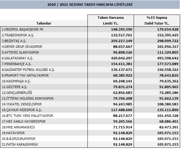 Kulüplerin harcama limitleri belli oldu