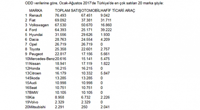 Otomobil Markaları Satış Rakamları  - Işte 2020 Yılında Türkiye�nIn En Çok Satılan Otomobil Marka Ve Modelleri.
