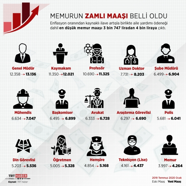 En düşük memur maaşı 4 bin lira olacak