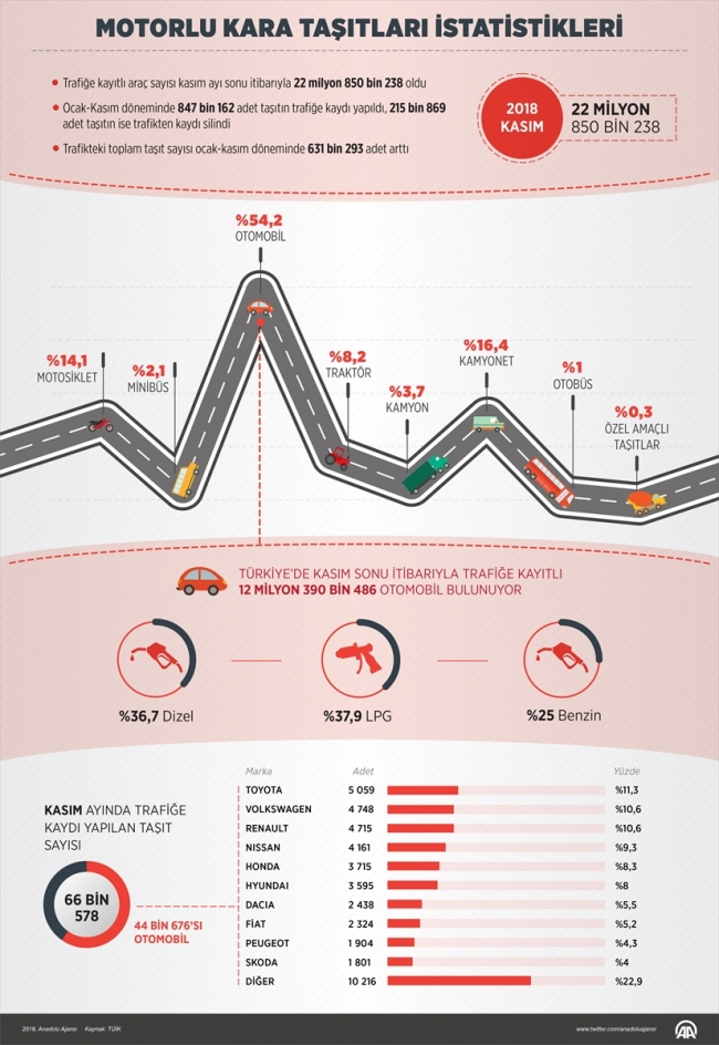 Trafikteki taşıt sayısı 631 bin 293 arttı