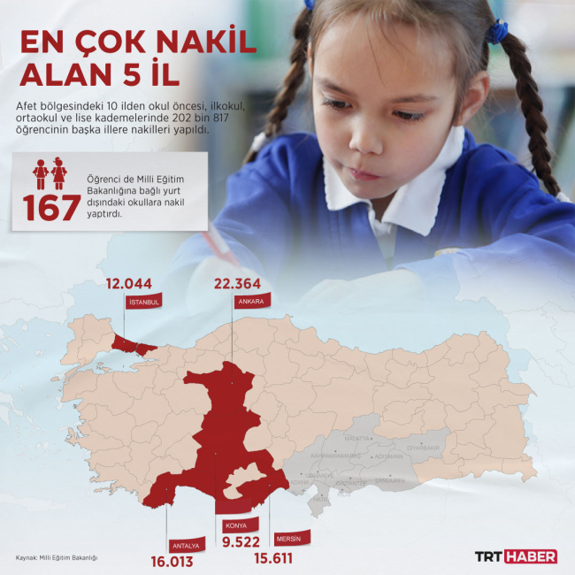 Depremden etkilenen 202 bin 817 öğrenci başka illere nakledildi