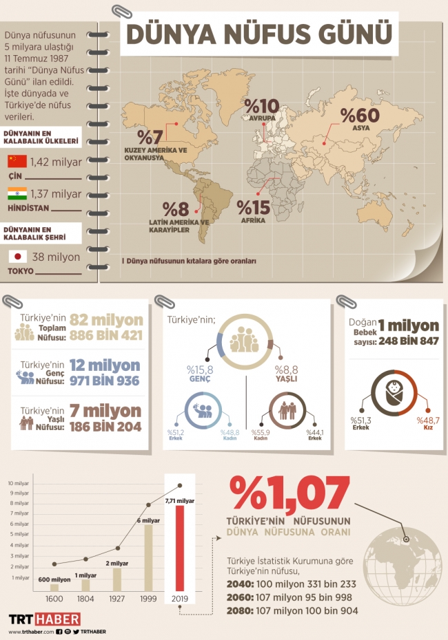 Sayılarla Türkiye ve dünyada nüfus