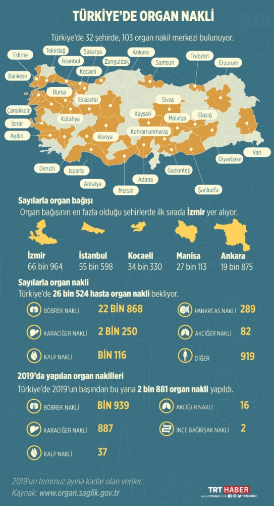 Türkiye’de 2019’un başından bu yana 2 bin 881 organ nakli yapıldı