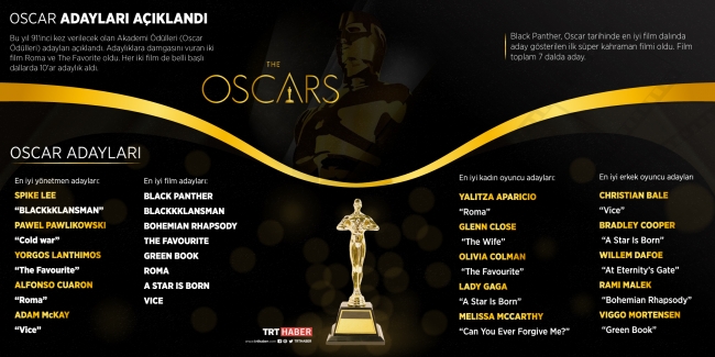 2019 yılı Oscar adayları açıklandı