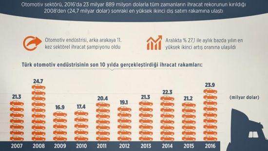 Türk otomotiv sektöründe ihracat rekoru kırıldı