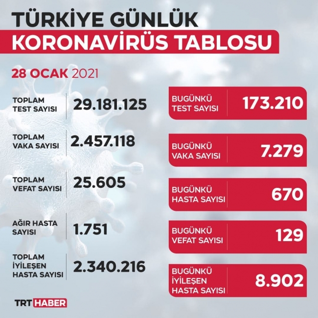 Son 24 saatte 7 bin 279 yeni vaka