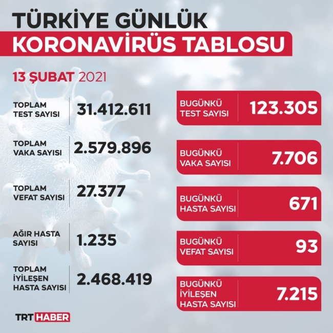 Son 24 saatte 7 bin 706 yeni vaka