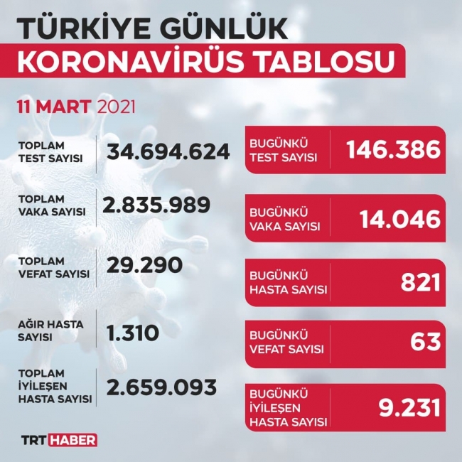 Bugün 14 bin 46 yeni vaka tespit edildi