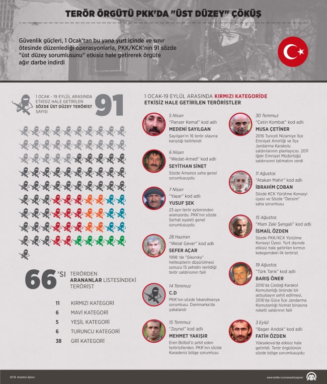 Terör örgütü PKK'ya üst düzey darbe