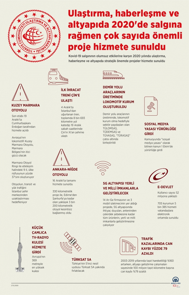 Ulaştırma, haberleşme ve altyapıda projeler salgına rağmen tamamlandı