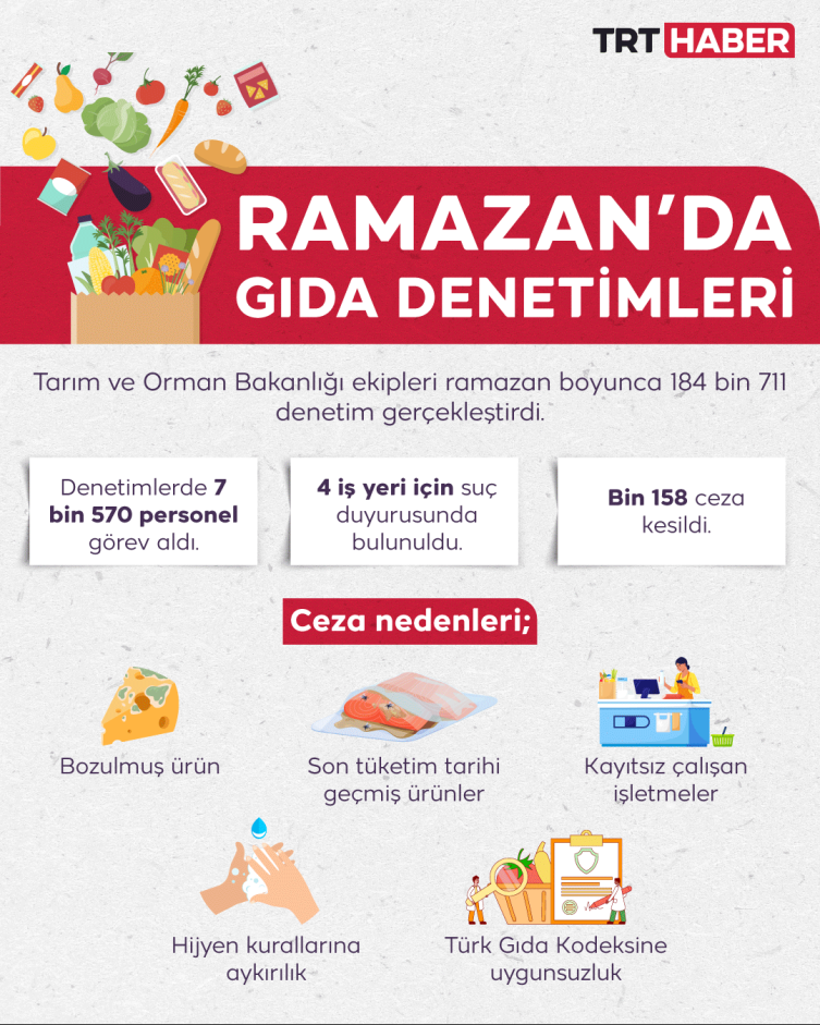 Bakanlıktan ramazan boyunca gıda denetimi: 1158 ceza kesildi