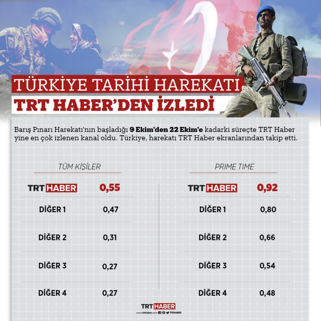 Türkiye tarihi harekatı TRT Haber'den izledi