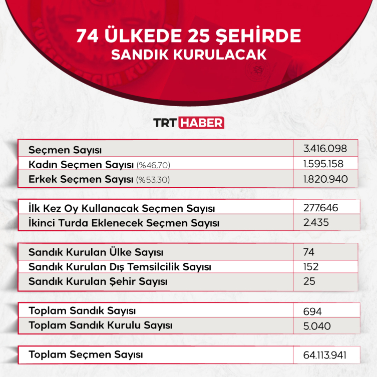 YSK Başkanı Yener: 64 milyon 113 bin 941 seçmen oy kullanacak