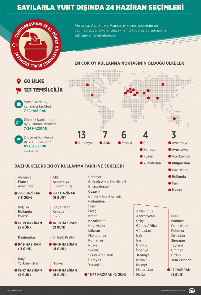 Türk seçmenler 5 kıta, 60 ülkedeki 123 temsilcilikte oy kullanacak