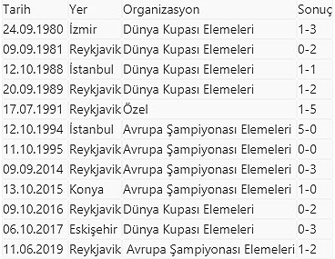 İzlanda ile 13. randevu