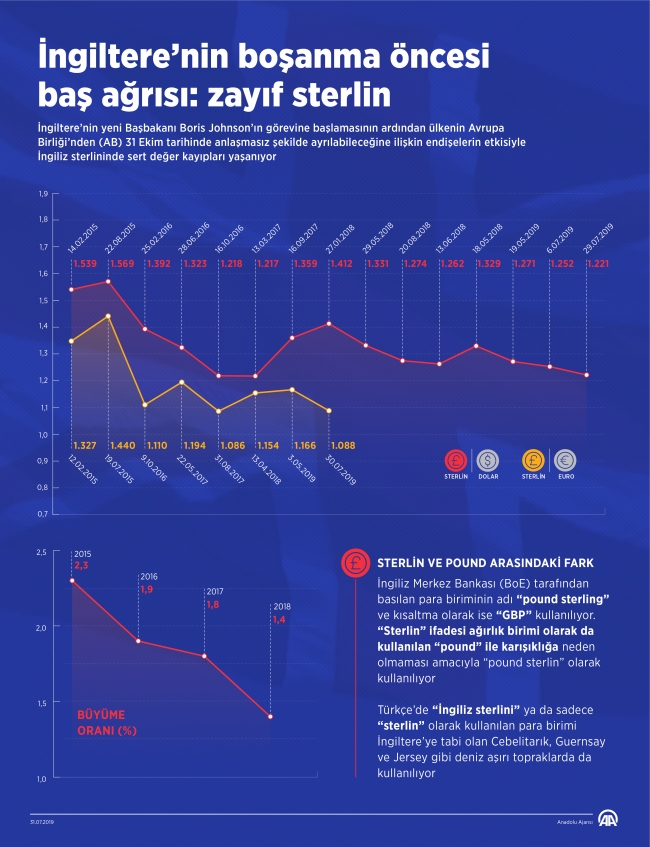 İngiltere’nin boşanma öncesi baş ağrısı: Zayıf sterlin