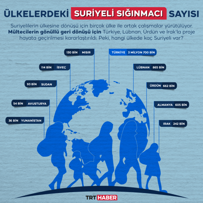 Hangi ülkede kaç Suriyeli var?