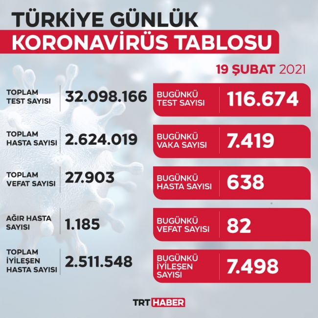 Yeni vaka sayısı 7 bin 419