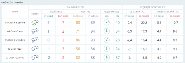 İstanbul'da beklenen kar yağışı gece başlayacak