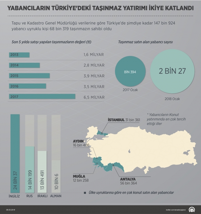 Yabancıların taşınmaz yatırımı ikiye katlandı