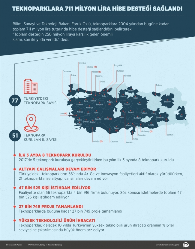 Teknoparklara 711 milyon lira hibe sağlandı