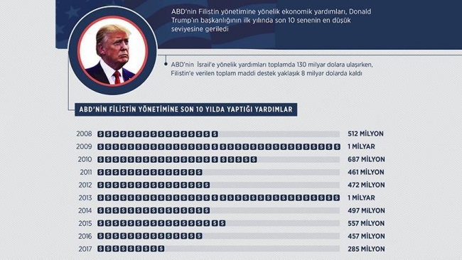 ABD'nin Filistin'e yardımları, Trump'la 10 yılın en düşük seviyesine geriledi