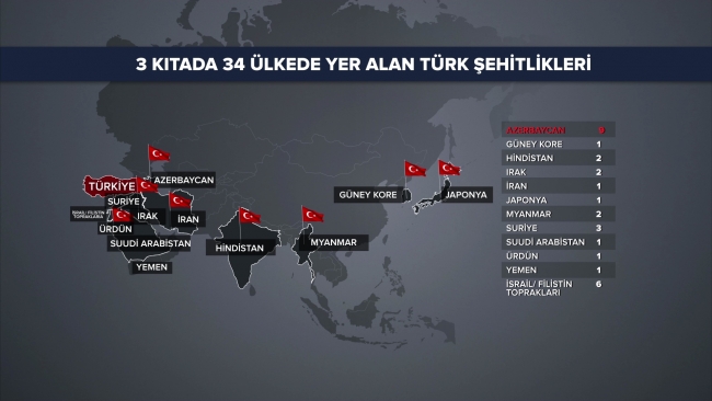 Binlerce şehit 34 ülkedeki şehitliklerde yatıyor