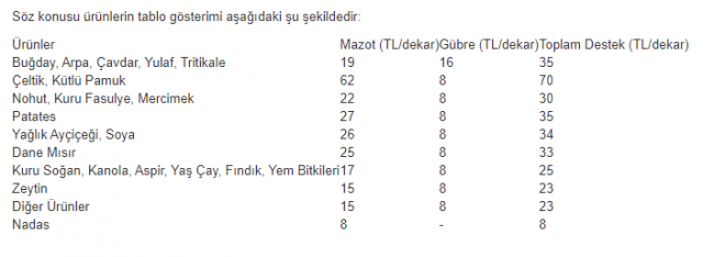 Çiftçilere verilen gübre destekleri iki katına çıkarıldı