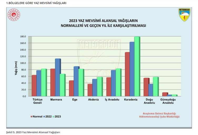 'Yaz Mevsimi Yağışları' Marmara Ve Güneydoğu'Da Azaldı