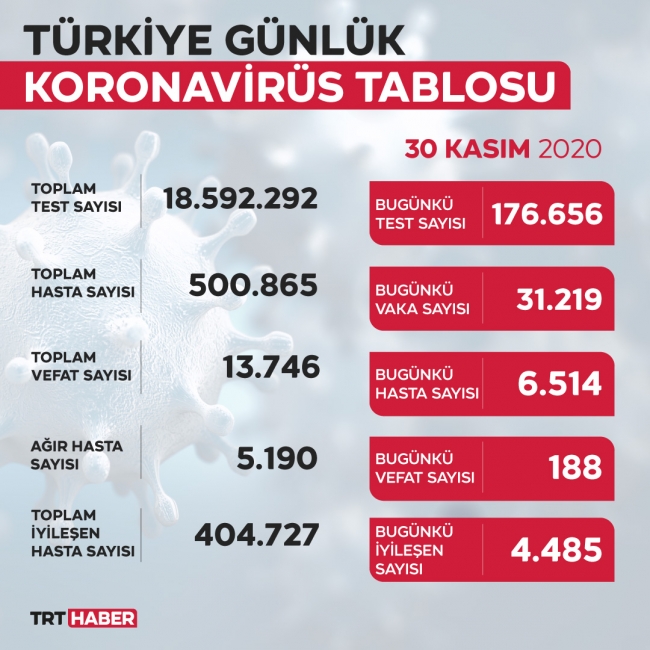 30 kasım covid 19 tablosu