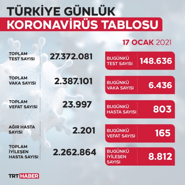 Son 24 saatte 6 bin 436 yeni vaka