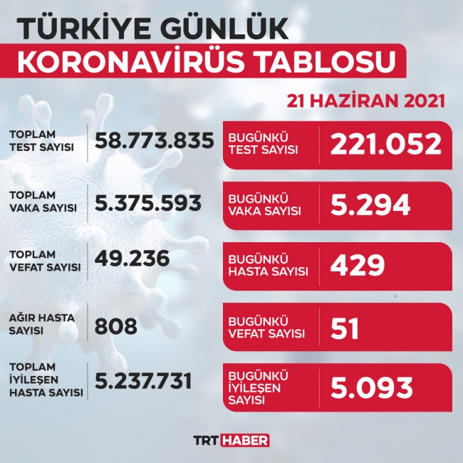 Vaka sayısı 5 bin 294