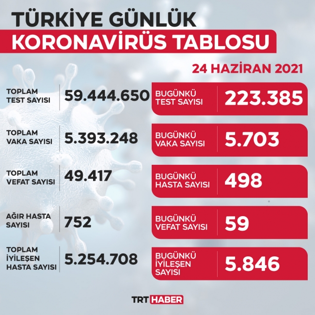 5 bin 703 yeni vaka