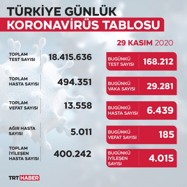 Son 24 saatte 29 bin 281 yeni vaka