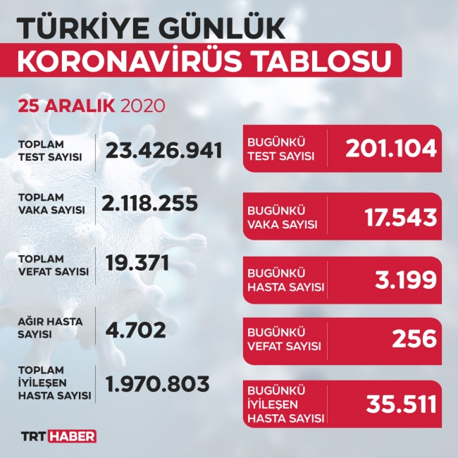 Son 24 saatte 17 bin 543 yeni vaka