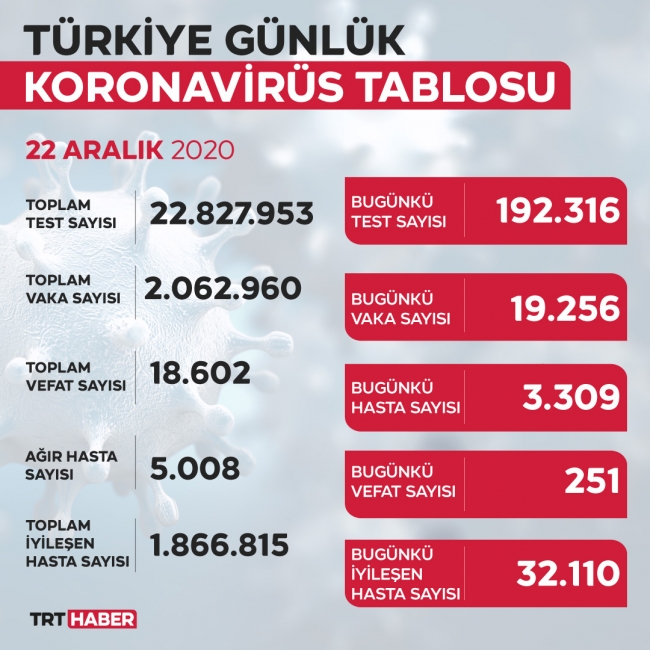 Son 24 saatte 19 bin 256 yeni vaka tespit edildi