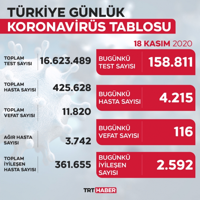 Son 24 Saatte 4 Bin 215 Yeni Hasta Son Dakika Haberleri