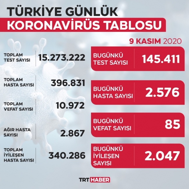 Son 24 saatte 2 bin 576 yeni hasta